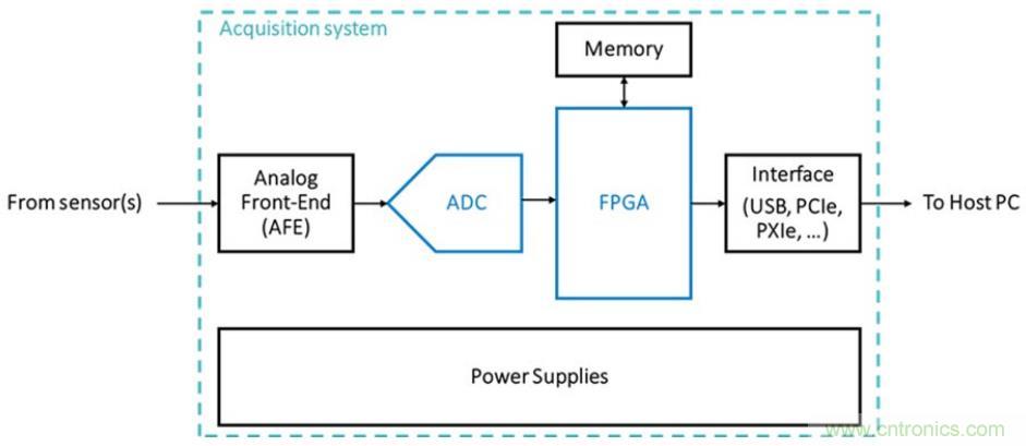 利用UHF 局部放電檢測技術監(jiān)控電網的高速采集方案