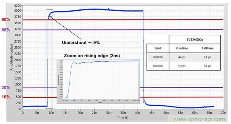 利用UHF 局部放電檢測技術監(jiān)控電網的高速采集方案