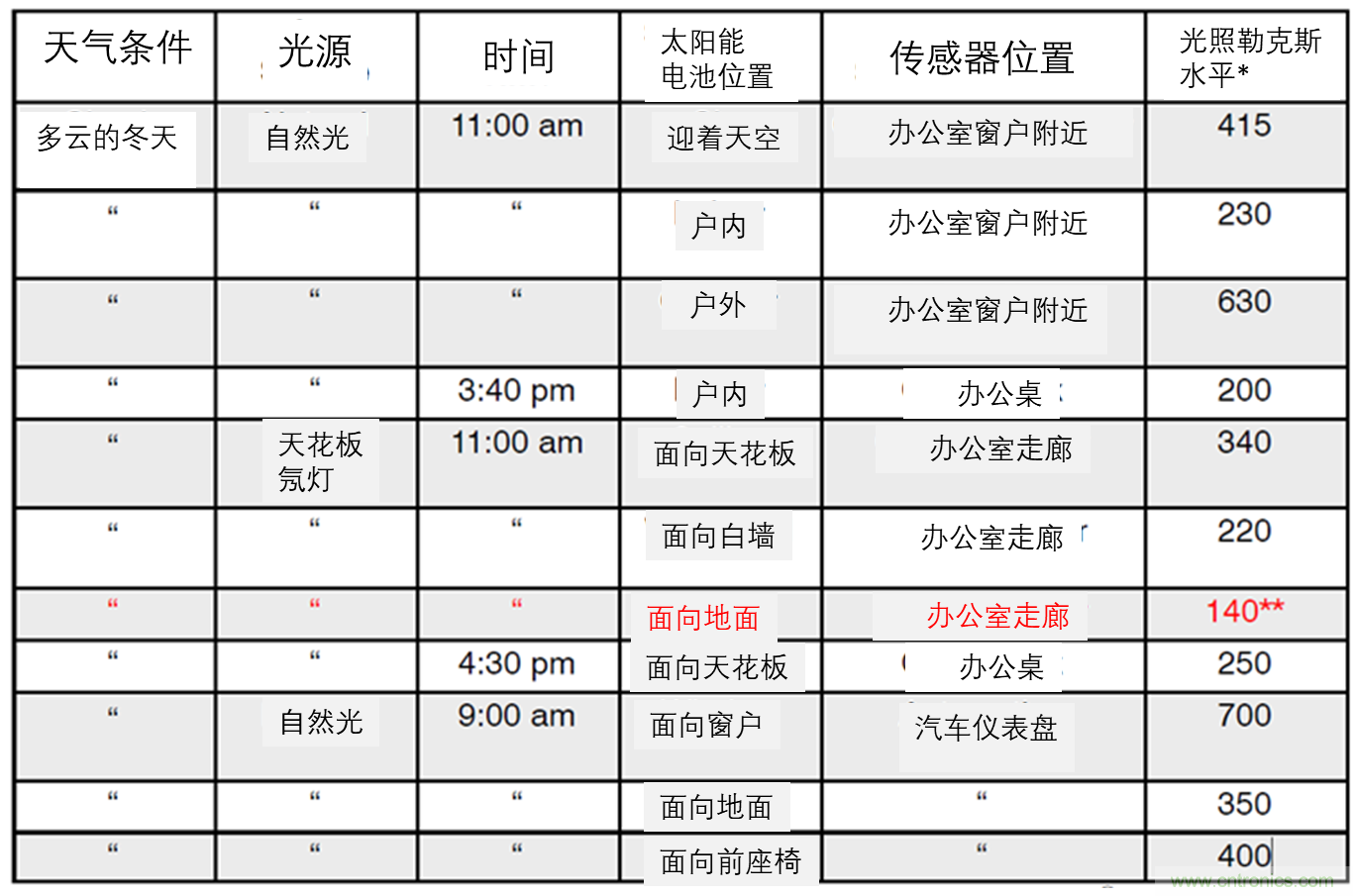 安森美的射頻技術和持續(xù)能量采集器結(jié)合，用于填補智能傳感器所產(chǎn)生的能源需求缺口