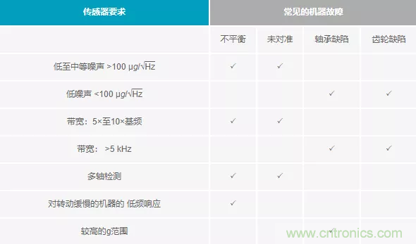 如何選擇最合適的預(yù)測(cè)性維護(hù)傳感器？