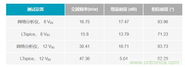 玩轉LTspice丨生成LED驅動器的波德圖，你學會了沒？