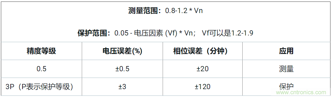 使用24位delta-sigma ADC來(lái)覆蓋寬模擬輸入測(cè)量，以實(shí)現(xiàn)電網(wǎng)保護(hù)和控制