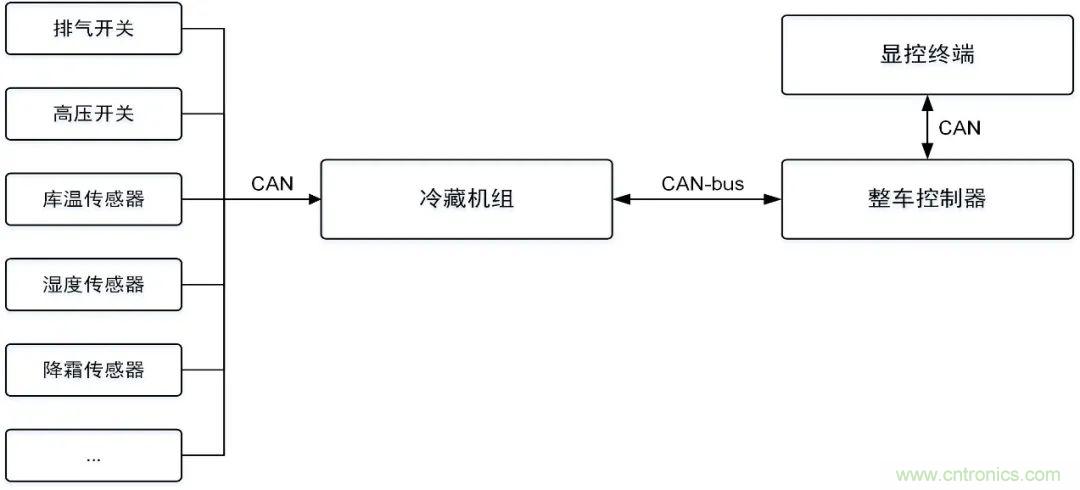 如何快速實現疫苗冷鏈運輸的數據監控？
