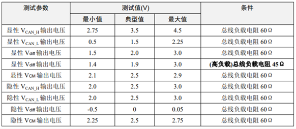為什么CAN一致性測試中這幾項如此重要？