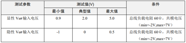 為什么CAN一致性測試中這幾項如此重要？