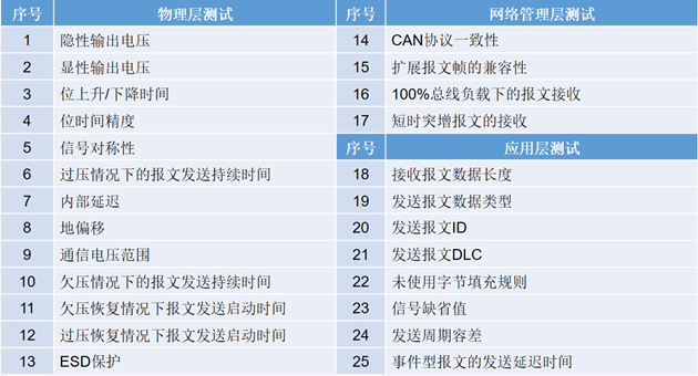 為什么CAN一致性測試中這幾項如此重要？