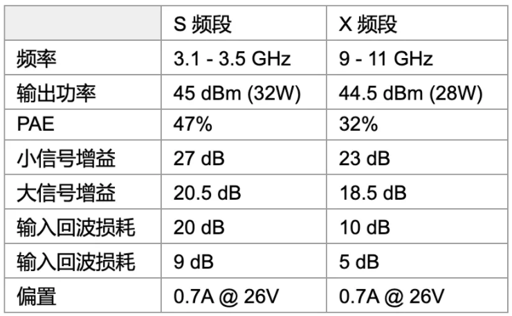 利用可采用電子方式重新配置的GaN功率放大器，徹底改變雷達(dá)設(shè)計(jì)