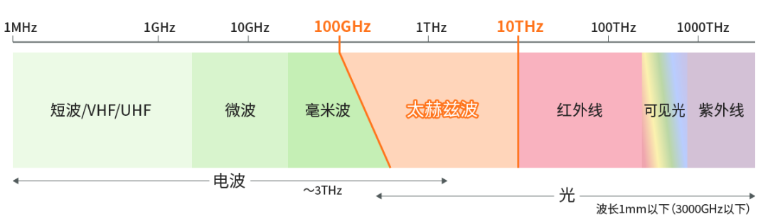 具備“通信+傳感”性能，B5G/6G時代，太赫茲波備受期待！