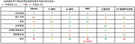 常見三相PFC結構的優缺點分析，一文get√