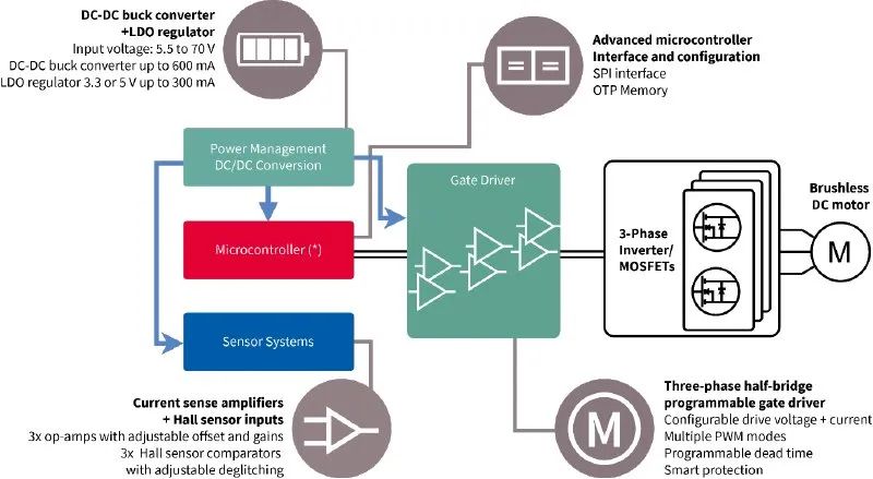利用封裝、IC和GaN技術(shù)提升電機(jī)驅(qū)動性能