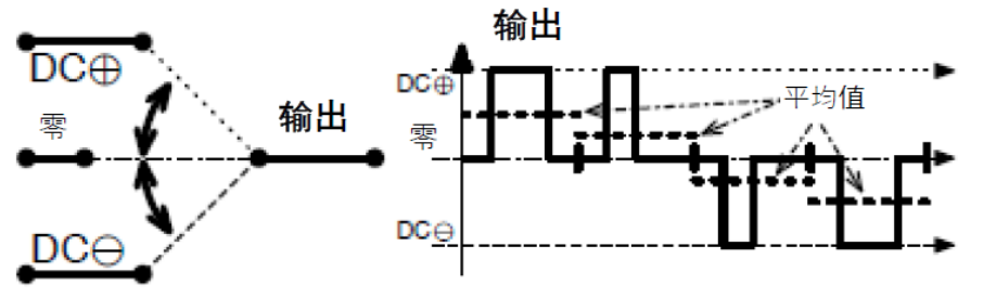 三相功率因數(shù)校正(PFC)系統(tǒng)（或也稱(chēng)為有源整流或有源前端系統(tǒng)）正引起極大的關(guān)注，近年來(lái)需求急劇增加。之前我們介紹了三相功率因數(shù)校正系統(tǒng)的優(yōu)點(diǎn)。本文為系列文章的第二部分，將主要介紹設(shè)計(jì)三相PFC時(shí)的注意事項(xiàng)。  在設(shè)計(jì)三相PFC時(shí)應(yīng)該考慮哪些關(guān)鍵方面？  對(duì)于三相PFC，有多種拓?fù)浣Y(jié)構(gòu)，具體可根據(jù)應(yīng)用要求而定。不同的應(yīng)用在功率流方向、尺寸、效率、環(huán)境條件和成本限制等參數(shù)方面會(huì)有所不同。在實(shí)施三相PFC系統(tǒng)時(shí)，設(shè)計(jì)人員應(yīng)考慮幾個(gè)注意事項(xiàng)。以下是一些尤其需要注意的事項(xiàng)：  單極還是雙極（兩電平或三電平） 調(diào)制方案 開(kāi)關(guān)頻率vs功率器件 熱管理和損耗管理 雙向傳輸和輸出方向優(yōu)化 拓?fù)浣Y(jié)構(gòu) 這些方面都會(huì)影響我們系統(tǒng)的結(jié)果和整體性能，因此它們對(duì)于滿足應(yīng)用的要求至關(guān)重要。在下面的討論中，我們假設(shè)輸入電壓為三相400VAC（EU）或480VAC（USA）。  單極或雙極（兩電平或三電平）  第一個(gè)關(guān)鍵決定是使用兩電平還是三電平拓?fù)浣Y(jié)構(gòu)。這對(duì)效率有很大影響，主要包括開(kāi)關(guān)和二極管中的開(kāi)關(guān)損耗、電感器中的高頻損耗，以及EMI。這還會(huì)極大影響拓?fù)浣Y(jié)構(gòu)，因?yàn)椴⒎撬型負(fù)浣Y(jié)構(gòu)都支持三電平功能。  圖4和圖5顯示了二電平和三電平開(kāi)關(guān)之間的區(qū)別。  圖4.單電平或兩電平開(kāi)關(guān)原理   圖5.兩電平或三電平開(kāi)關(guān)原理  三電平拓?fù)浣Y(jié)構(gòu)的優(yōu)點(diǎn)包括：  1. 開(kāi)關(guān)損耗減小。通常，開(kāi)關(guān)損耗與施加到開(kāi)關(guān)和二極管的電壓的二次方成正比（開(kāi)關(guān)損耗αVSwitch or Diode2）。在三電平拓?fù)浣Y(jié)構(gòu)中，只有一半的總輸出電壓被施加到（一些）開(kāi)關(guān)或（一些）二極管。  2. 升壓電感器中的電流紋波變小。對(duì)于相同的電感值，施加到電感器的峰峰值電壓也是三電平拓?fù)浣Y(jié)構(gòu)中總輸出電壓的一半。這使得電流紋波更小，更容易使用更小的電感器進(jìn)行濾波，從而實(shí)現(xiàn)更緊湊的電感器設(shè)計(jì)并降低成本。此外，部分電感器損耗與電流紋波成正比。因此，較低的紋波將有助于減少電感器中的損耗。  3. EMI降低。EMI主要與電流紋波有關(guān)。正如剛剛提到的，三電平拓?fù)浣Y(jié)構(gòu)減少了電流紋波，使濾波更容易并產(chǎn)生更低的傳導(dǎo)EMI。電磁輻射EMI與dV/dt和dI/dt相關(guān)。首先，三電平拓?fù)浣Y(jié)構(gòu)降低了峰峰值開(kāi)關(guān)電壓，使得開(kāi)關(guān)節(jié)點(diǎn)走線輻射的電場(chǎng)更小。其次，三電平拓?fù)浣Y(jié)構(gòu)減少了峰峰值開(kāi)關(guān)電流，使得在開(kāi)關(guān)功率級(jí)環(huán)路中輻射的磁場(chǎng)更小。  開(kāi)關(guān)頻率與開(kāi)關(guān)技術(shù)  開(kāi)關(guān)頻率對(duì)電氣設(shè)計(jì)有多方面的影響，而且也會(huì)對(duì)系統(tǒng)規(guī)格（如尺寸和重量）和額外成本（如運(yùn)輸和處理成本）產(chǎn)生影響。  提高開(kāi)關(guān)頻率，可以減小無(wú)源元件的尺寸，從而使系統(tǒng)更輕并降低成本。然而，開(kāi)關(guān)損耗隨頻率增加。新的開(kāi)關(guān)技術(shù)解決了這一難題。  就開(kāi)關(guān)技術(shù)而言，IGBT是速度較慢的器件。IGBT用于開(kāi)關(guān)頻率較低（幾十kHz）的轉(zhuǎn)換器中。與MOSFET相比，當(dāng)VCE(SAT)小于RDS(ON)×ID時(shí)，它們更適合用于非常高的電流。硅超級(jí)結(jié)MOSFET的使用頻率不超過(guò)100kHz左右。而碳化硅(SiC) MOSFET可用于100kHz以上。  關(guān)于二極管，肖特基SiC二極管與快速硅二極管也可用于三相PFC中的升壓二極管，與MOSFET互補(bǔ)，以降低開(kāi)關(guān)損耗并允許超結(jié)硅MOSFET實(shí)現(xiàn)更高的工作頻率。  肖特基SiC二極管也可以與IGBT共同封裝，以減少反向恢復(fù)損耗。這種配置（硅IGBT+SiC聯(lián)合封裝二極管）稱(chēng)為混合IGBT。混合IGBT在各種拓?fù)浣Y(jié)構(gòu)的半橋或背靠背配置中能以較少的開(kāi)關(guān)損耗運(yùn)行。如果開(kāi)關(guān)損耗較低，開(kāi)關(guān)頻率也可以增加，以?xún)?yōu)化系統(tǒng)性能。  最后，還必須考慮具體的應(yīng)用要求。對(duì)于“車(chē)載充電器”，由于尺寸和重量至關(guān)重要，因此需要高頻以減小無(wú)源元件的尺寸。這將需要高頻開(kāi)關(guān)和二極管。在這種情況下，寬禁帶組件（如SiC）通常是首選。另一方面，對(duì)于“非車(chē)載充電器”，尺寸和重量并不那么重要。充電時(shí)間和成本更為關(guān)鍵。為縮短充電時(shí)間，常采用IGBT實(shí)現(xiàn)數(shù)百千瓦的充電功率。成本限制是采用更便宜的常規(guī)硅基器件解決方案的另一個(gè)原因。  調(diào)制方案  在平衡的三相系統(tǒng)中，沒(méi)有中性線電流。電壓總和始終為零，電流也是如此。我們有以下公式（其中U、V、W是三相線的名稱(chēng)）：  這意味著流過(guò)一相或兩相的電流是否會(huì)通過(guò)其他兩相或一相（分別）返回電網(wǎng)。電流分流取決于電網(wǎng)波形的相位。有十二種不同的組合或狀態(tài)（取決于U、V、W值）。這些狀態(tài)稱(chēng)為“扇區(qū)”，如圖6所示。  圖6.三相電壓和扇區(qū)  例如，在扇區(qū)1期間，電流從（U和V）流向W。在扇區(qū)4期間，電流從V流向（U和W）。調(diào)制技術(shù)將基于這些扇區(qū)，并將確定應(yīng)用于所需開(kāi)關(guān)的PWM序列。  為了驅(qū)動(dòng)開(kāi)關(guān)，還可以使用多種調(diào)制技術(shù)。最常見(jiàn)的是SVPWM。大多數(shù)情況下，采用對(duì)稱(chēng)PWM調(diào)制來(lái)減少頻譜頻率含量，也用于減少前沿或后沿PWM調(diào)制時(shí)的EMI。為了減少開(kāi)關(guān)和二極管的電壓應(yīng)力，通常（或幾乎總是）使用所謂的“三次諧波注入”來(lái)獲得空間矢量調(diào)制模式。使用的其他調(diào)制方案是平底調(diào)制或不連續(xù)調(diào)制，這主要有助于降低二極管的應(yīng)力，但會(huì)引入更高的失真和功率因數(shù)退化。  使用Clark和Park變換完成控制。Clark變換將三相電壓系統(tǒng)轉(zhuǎn)換為與三相系統(tǒng)具有相同線路頻率的單相系統(tǒng)。Park變換將單相系統(tǒng)轉(zhuǎn)換為具有有功和無(wú)功組件的靜態(tài)系統(tǒng)，類(lèi)似于一種解調(diào)技術(shù)。通常，輸入電壓被認(rèn)為是純正電壓，并用作相移測(cè)量的基準(zhǔn)。當(dāng)輸入電流的有功值和無(wú)功值已知時(shí)，控制系統(tǒng)的目標(biāo)是調(diào)節(jié)無(wú)功電流分量總和為0。這是任何PFC 的主要目標(biāo)。有功部分由控制器調(diào)整，以向負(fù)載提供所需的功率。  損耗管理和熱管理  損耗和效率取決于許多參數(shù)，例如開(kāi)關(guān)頻率、開(kāi)關(guān)和二極管技術(shù)、轉(zhuǎn)換器拓?fù)浣Y(jié)構(gòu)和無(wú)源元件。眾所周知，如果損耗減少，則效率提高并且熱管理變得更容易。  在主動(dòng)元件中，有兩種方法可以處理熱管理。對(duì)于低功率應(yīng)用，使用分立功率器件進(jìn)行設(shè)計(jì)是首選解決方案。它提供了采購(gòu)和生產(chǎn)方面的靈活性。使用分立器件的缺點(diǎn)是通常需要很多非常復(fù)雜的機(jī)械組件。借助分立式器件，可以實(shí)現(xiàn)更高功率的設(shè)計(jì)。在這種情況下，整個(gè)系統(tǒng)被分成幾個(gè)并行運(yùn)行的低功率轉(zhuǎn)換器（或模塊）。這種架構(gòu)通過(guò)將損耗分散到多個(gè)模塊來(lái)簡(jiǎn)化電源管理。  然而，在更高功率應(yīng)用的轉(zhuǎn)換器中采用功率模塊更有優(yōu)勢(shì)（將多個(gè)功率器件集成在一個(gè)封裝中）。這樣有助于熱管理和機(jī)械組裝，因?yàn)橹恍枰粋€(gè)模塊（或一小組模塊）連接到散熱片。此外，模塊還針對(duì)熱傳遞進(jìn)行了優(yōu)化，實(shí)現(xiàn)極低熱阻材料。這在分立裝配中更難實(shí)現(xiàn)。模塊與分立器件相比的另一個(gè)優(yōu)勢(shì)是寄生或漏電布局電感。  在模塊內(nèi)部，與分立裝配相比，距離更小，這有助于減少寄生電感等損耗。較低的寄生電感還可以減少電壓尖峰，由于開(kāi)關(guān)和二極管上的應(yīng)力較低，因此可以提高可靠性。較低電壓尖峰的第二個(gè)優(yōu)點(diǎn)是還可以減少高頻輻射。  雙向性和功率流方向優(yōu)化  通常，三相逆變器（用于UPS、太陽(yáng)能或電機(jī)驅(qū)動(dòng)）可以是雙向的，并且在反向模式（或UPS的充電模式或電機(jī)驅(qū)動(dòng)的制動(dòng)模式）下運(yùn)行時(shí)充當(dāng)AC/DC轉(zhuǎn)換器。不過(guò)，這里有一點(diǎn)需要強(qiáng)調(diào)。通常，功率轉(zhuǎn)換器，特別是其拓?fù)浣Y(jié)構(gòu)，一般是通過(guò)開(kāi)關(guān)器件和二極管的選擇，專(zhuān)門(mén)針對(duì)一種用法和輸出方向進(jìn)行優(yōu)化的。在PFC模式下用作AC/DC轉(zhuǎn)換器的三相逆變器的效率不如優(yōu)化的AC/DC PFC轉(zhuǎn)換器。即使設(shè)計(jì)為雙向的DC/AC拓?fù)浣Y(jié)構(gòu)，也會(huì)在一個(gè)方向上表現(xiàn)出比另一個(gè)方向更好的性能。因此，重要的是要記住最需要的用法是什么。  本文及其中討論的應(yīng)用側(cè)重于三相PFC轉(zhuǎn)換器，因此系統(tǒng)經(jīng)過(guò)優(yōu)化以從電網(wǎng)獲取電力（即使它們可能是雙向的）。此外，正如我們將看到的，并非所有拓?fù)浣Y(jié)構(gòu)都可以實(shí)現(xiàn)雙向性，因此預(yù)先選擇合適的拓?fù)浣Y(jié)構(gòu)是一個(gè)重要因素。