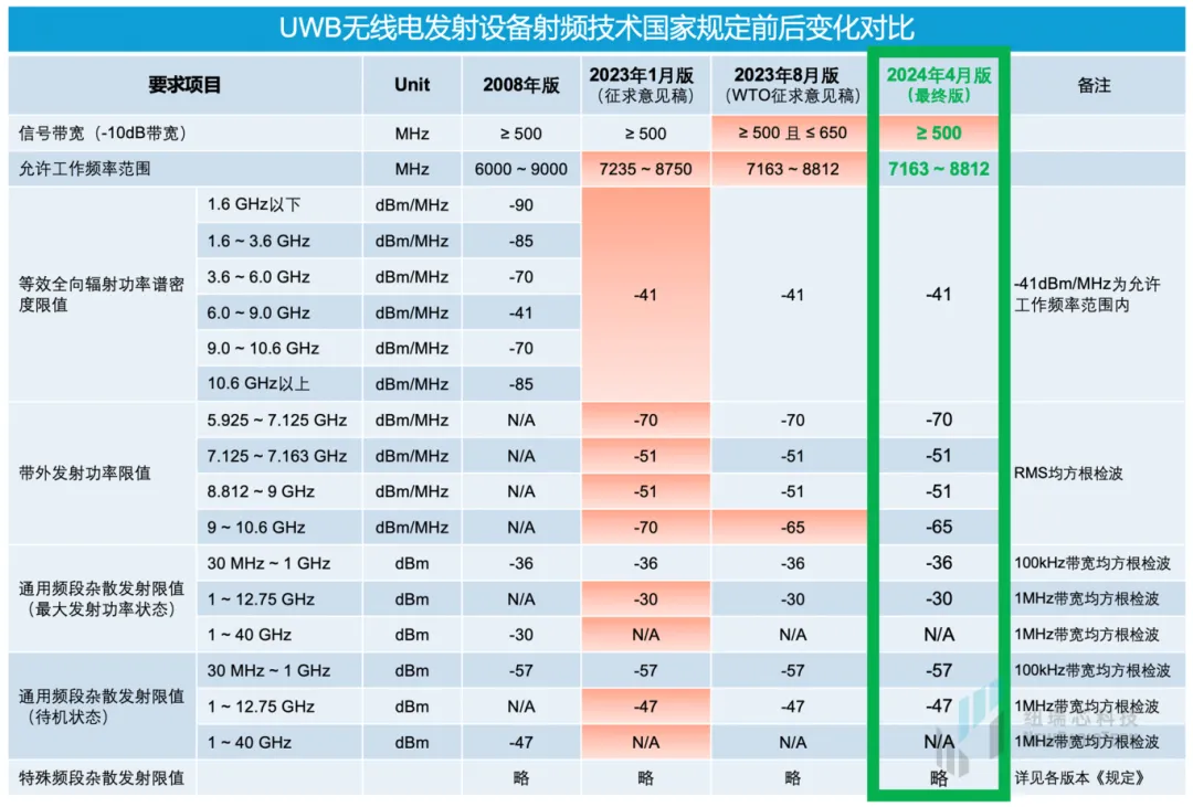 干貨！UWB新國標深度解讀 | 大帶寬模式是國產化突圍的關鍵