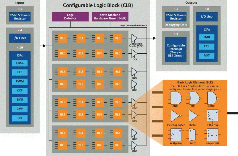 將“微型FPGA”集成到8位MCU，是種什么樣的體驗(yàn)？