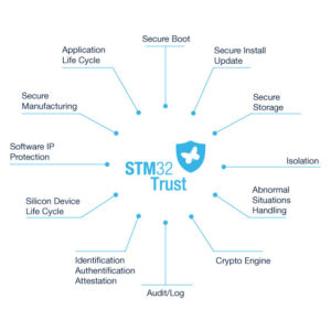利用STM32MP1和STM32MP2在嵌入式 Linux 平臺上部署有效的安全保護(hù)機制