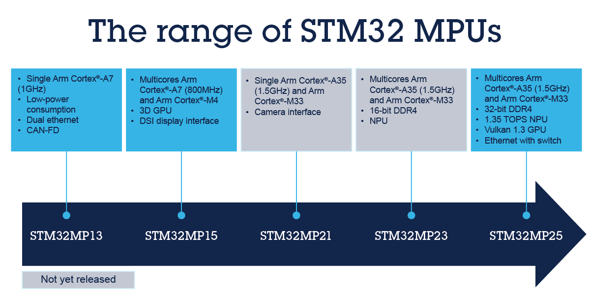 STM32 MPU是什么產品？了解嵌入式系統中微處理器的新變化