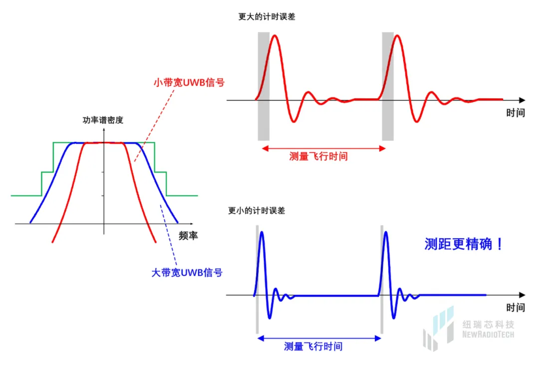 干貨！UWB新國標深度解讀 | 大帶寬模式是國產化突圍的關鍵