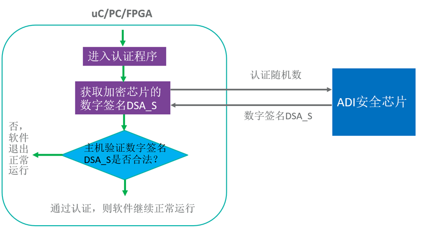 智者避危于無形，如何讓您的電子系統(tǒng)實(shí)現(xiàn)可靠的安全認(rèn)證？