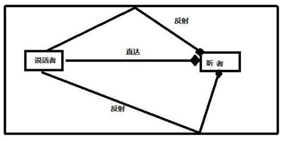 如何在ADI DSP中設計一個合理的混響？