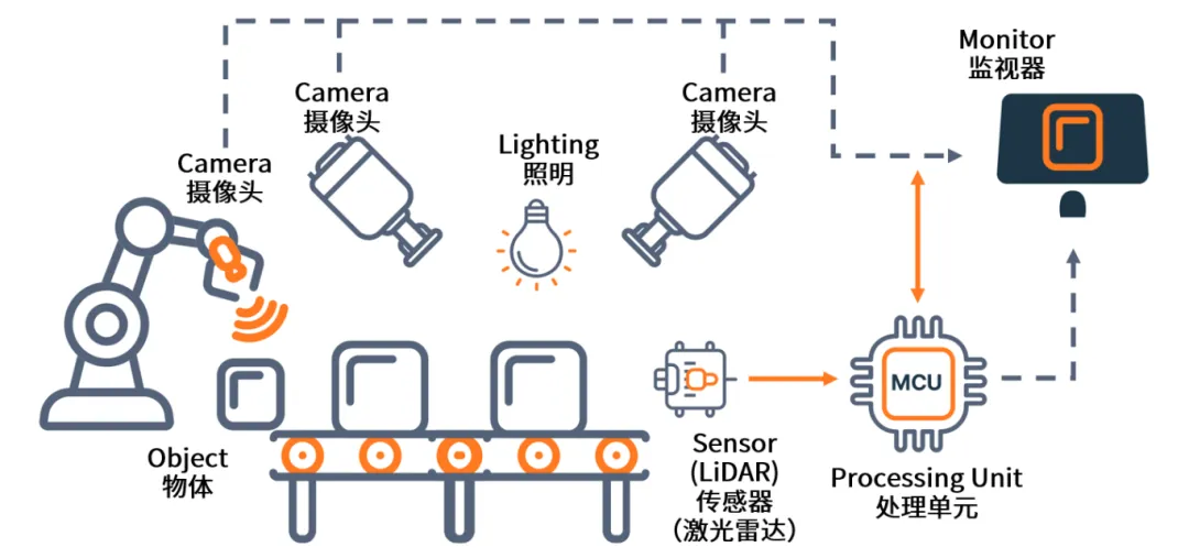 AI+機(jī)器視覺(jué)成趨勢(shì)，圖文詳解N大應(yīng)用場(chǎng)景