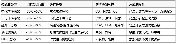 氣體傳感器選型指南：環境適應性、成本分析與核心IC解決方案