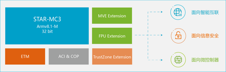 安謀科技推出新一代CPU IP，強(qiáng)化嵌入式設(shè)備AI處理能力