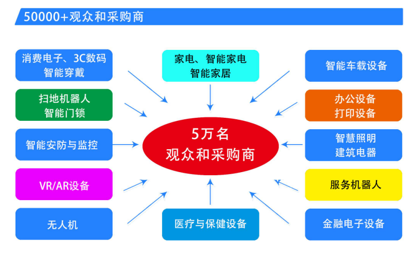 中國(guó)家電、消費(fèi)電子、智能終端制造業(yè)供應(yīng)鏈展覽會(huì)