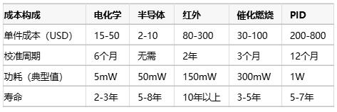 氣體傳感器選型指南：環境適應性、成本分析與核心IC解決方案