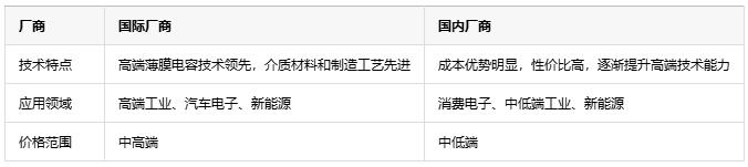 如何根據不同應用場景更精準地選擇薄膜電容？