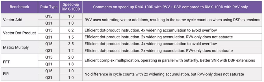 利用定制DSP指令增強RISC－V RVV，推動嵌入式應用發展