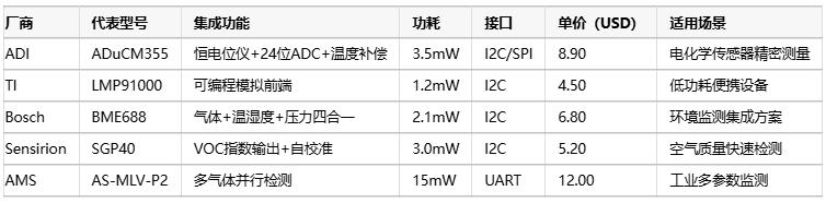 氣體傳感器選型指南：環境適應性、成本分析與核心IC解決方案