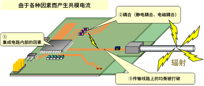 智能汽車CAN FD總線需要什么樣的降噪對策？
