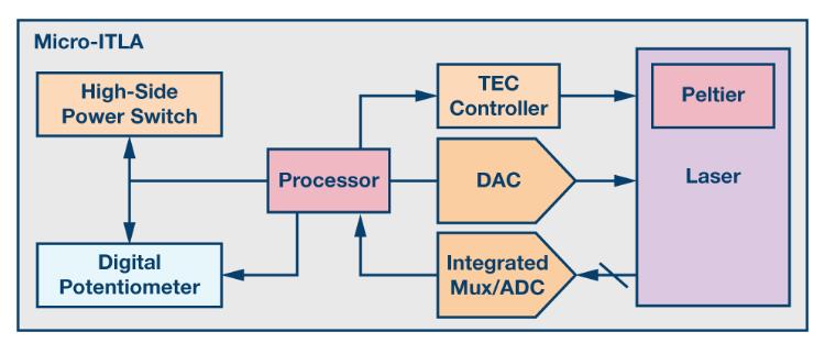 如何通過集成多路復用輸入ADC搞掂空間受限的挑戰？