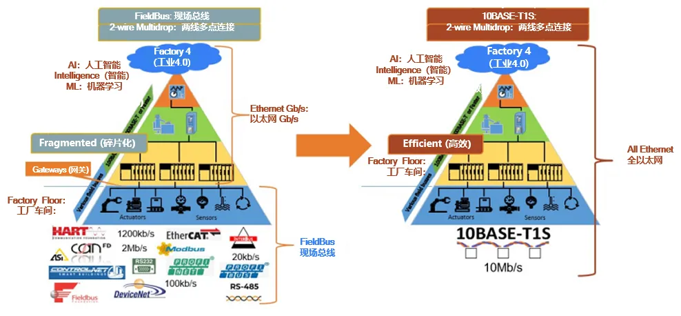 10BASE-T1S如何推動(dòng)工業(yè)與汽車(chē)革新？