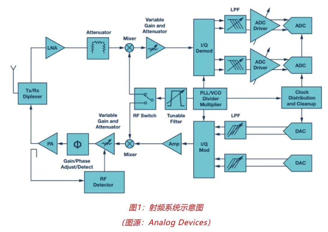 射頻開發(fā)挑戰(zhàn)重重?ADI一站式方案助你輕松應對! 射頻開發(fā)挑戰(zhàn)重重?ADI一站式方案助你輕松應對!