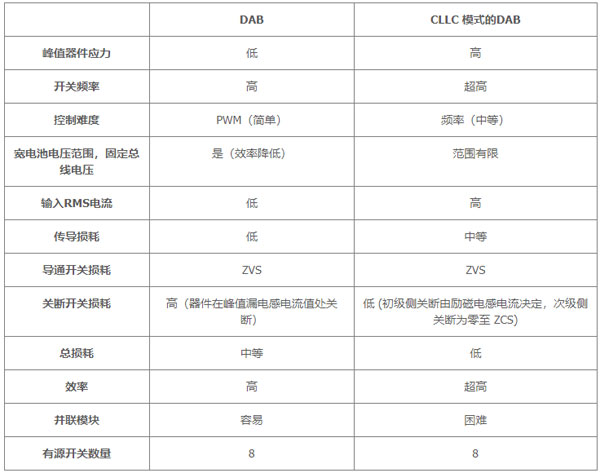 用于電動(dòng)汽車快速充電的雙向拓?fù)洌簝?yōu)化尺寸、功率、成本或簡單性的選擇