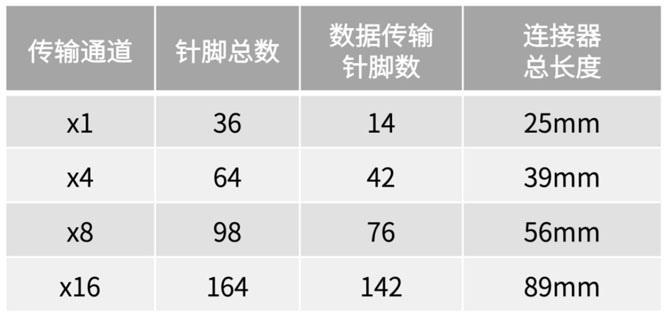 不斷提速的PCIe，又快又穩的連接器哪里找？