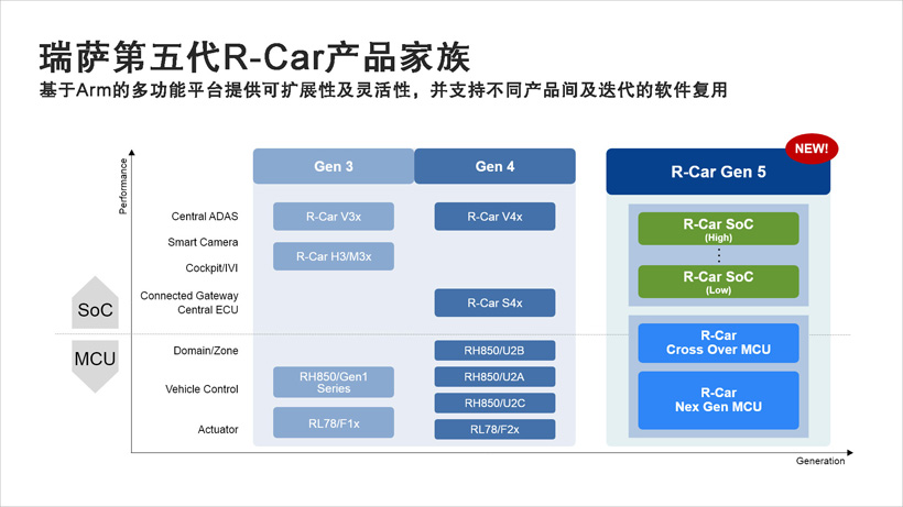 瑞薩公開(kāi)下一代車(chē)用SoC和MCU處理器產(chǎn)品路線(xiàn)圖 瑞薩公開(kāi)下一代車(chē)用SoC和MCU處理器產(chǎn)品路線(xiàn)圖