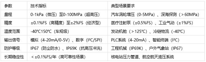 壓力傳感器主要應用場景、分類與技術解析