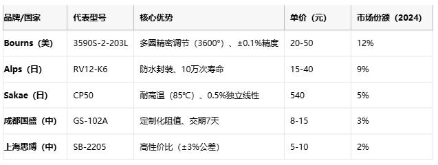 線繞電位器技術解析：原理、應用與選型策略
