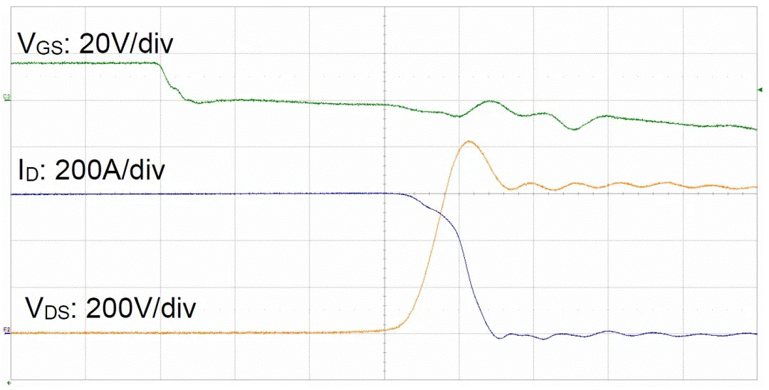  圖3：SiC MOSFET（FMF600DXZ-24B）關(guān)斷波形  3. 體二極管反向?qū)ㄌ匦? SiC MOSFET體二極管是一個(gè)PIN二極管，其由導(dǎo)通到截止，會(huì)產(chǎn)生反向恢復(fù)。隨著溫度升高，反向恢復(fù)電荷和反向恢復(fù)峰值電流都會(huì)增加。圖4為SiC MOSFET模塊FMF600DXE-34BN體二極管在25℃時(shí)的反向恢復(fù)波形，圖5為150℃時(shí)的反向恢復(fù)波形。高溫下載流子壽命變長(zhǎng)，電導(dǎo)率調(diào)制引起的載流子濃度增加，從而產(chǎn)生更明顯的反向恢復(fù)電流。
