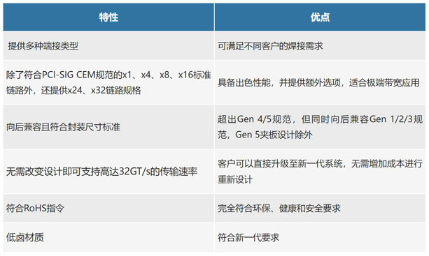 不斷提速的PCIe，又快又穩的連接器哪里找？