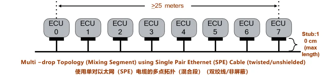 10BASE-T1S如何推動(dòng)工業(yè)與汽車(chē)革新？
