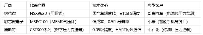 壓力傳感器主要應用場景、分類與技術解析