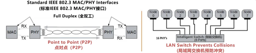 10BASE-T1S如何推動(dòng)工業(yè)與汽車(chē)革新？