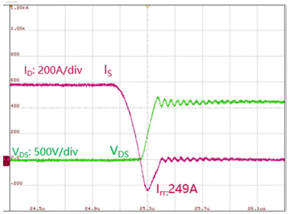  圖3：SiC MOSFET（FMF600DXZ-24B）關(guān)斷波形  3. 體二極管反向?qū)ㄌ匦? SiC MOSFET體二極管是一個(gè)PIN二極管，其由導(dǎo)通到截止，會(huì)產(chǎn)生反向恢復(fù)。隨著溫度升高，反向恢復(fù)電荷和反向恢復(fù)峰值電流都會(huì)增加。圖4為SiC MOSFET模塊FMF600DXE-34BN體二極管在25℃時(shí)的反向恢復(fù)波形，圖5為150℃時(shí)的反向恢復(fù)波形。高溫下載流子壽命變長(zhǎng)，電導(dǎo)率調(diào)制引起的載流子濃度增加，從而產(chǎn)生更明顯的反向恢復(fù)電流。