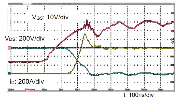  圖3：SiC MOSFET（FMF600DXZ-24B）關(guān)斷波形  3. 體二極管反向?qū)ㄌ匦? SiC MOSFET體二極管是一個(gè)PIN二極管，其由導(dǎo)通到截止，會(huì)產(chǎn)生反向恢復(fù)。隨著溫度升高，反向恢復(fù)電荷和反向恢復(fù)峰值電流都會(huì)增加。圖4為SiC MOSFET模塊FMF600DXE-34BN體二極管在25℃時(shí)的反向恢復(fù)波形，圖5為150℃時(shí)的反向恢復(fù)波形。高溫下載流子壽命變長(zhǎng)，電導(dǎo)率調(diào)制引起的載流子濃度增加，從而產(chǎn)生更明顯的反向恢復(fù)電流。