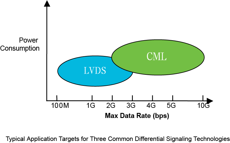 【做信號鏈，你需要了解的高速信號知識（一）】為什么要使用LVDS或JESD204B標準？