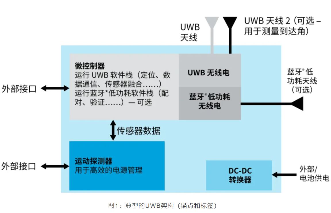 『這個(gè)知識(shí)不太冷』如何為你的應(yīng)用選擇UWB的拓?fù)浣Y(jié)構(gòu)？