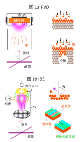 降低半導體金屬線電阻的沉積和刻蝕技術(shù)