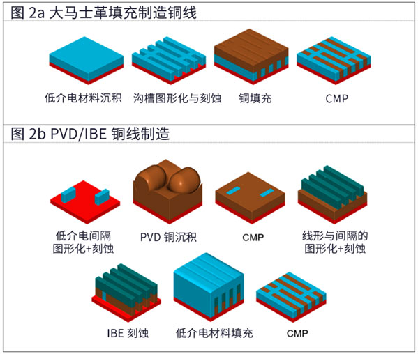 降低半導體金屬線電阻的沉積和刻蝕技術(shù)